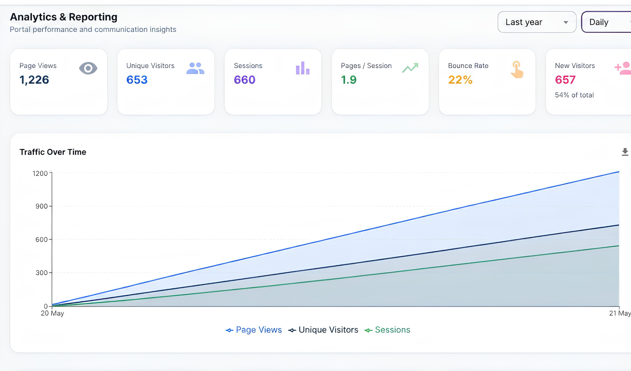 Rally analytics dashboard showing page views, unique visitors, sessions and a traffic-over-time chart